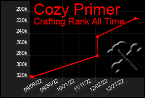 Total Graph of Cozy Primer