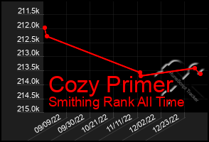 Total Graph of Cozy Primer