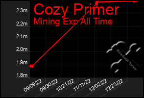 Total Graph of Cozy Primer