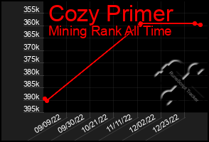 Total Graph of Cozy Primer