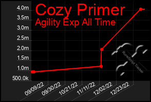 Total Graph of Cozy Primer