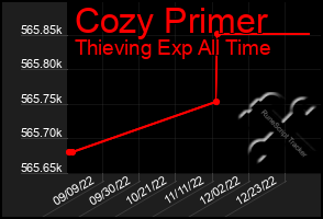 Total Graph of Cozy Primer