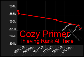 Total Graph of Cozy Primer