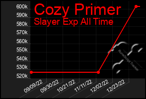 Total Graph of Cozy Primer