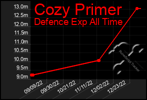 Total Graph of Cozy Primer