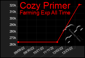 Total Graph of Cozy Primer