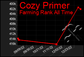 Total Graph of Cozy Primer