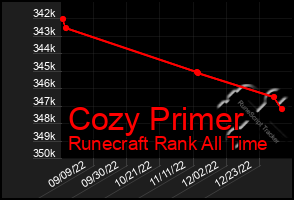 Total Graph of Cozy Primer