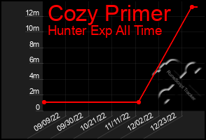 Total Graph of Cozy Primer