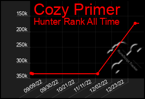 Total Graph of Cozy Primer