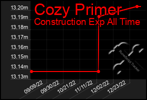 Total Graph of Cozy Primer