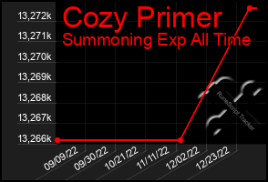 Total Graph of Cozy Primer