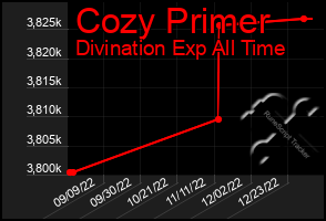 Total Graph of Cozy Primer