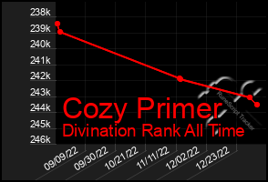 Total Graph of Cozy Primer