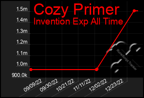 Total Graph of Cozy Primer