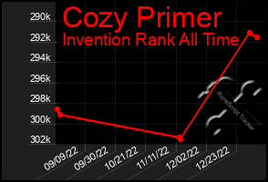 Total Graph of Cozy Primer