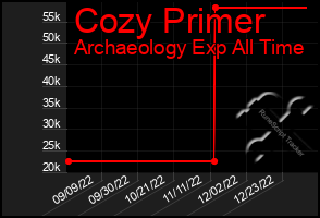 Total Graph of Cozy Primer