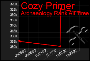 Total Graph of Cozy Primer