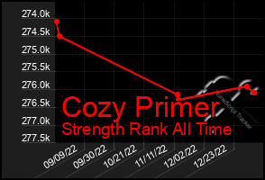 Total Graph of Cozy Primer