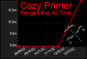 Total Graph of Cozy Primer