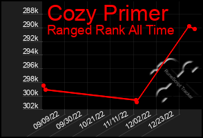 Total Graph of Cozy Primer