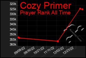 Total Graph of Cozy Primer