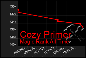 Total Graph of Cozy Primer