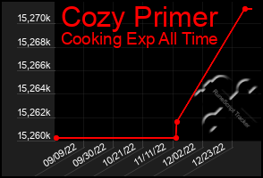 Total Graph of Cozy Primer