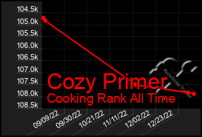 Total Graph of Cozy Primer