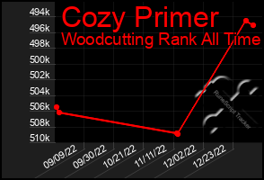 Total Graph of Cozy Primer