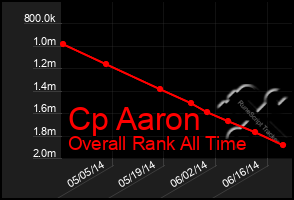 Total Graph of Cp Aaron