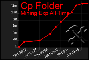 Total Graph of Cp Folder