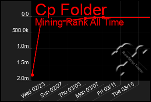 Total Graph of Cp Folder