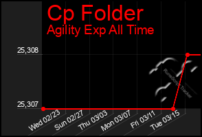 Total Graph of Cp Folder
