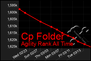 Total Graph of Cp Folder