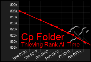 Total Graph of Cp Folder