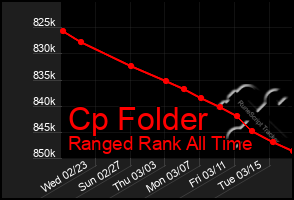 Total Graph of Cp Folder