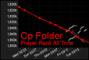 Total Graph of Cp Folder