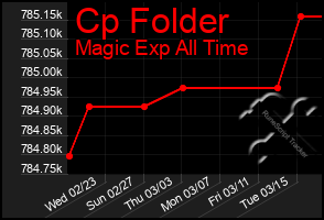 Total Graph of Cp Folder