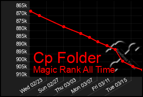 Total Graph of Cp Folder