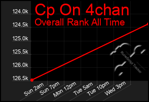 Total Graph of Cp On 4chan