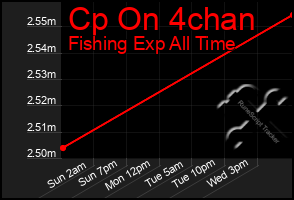 Total Graph of Cp On 4chan