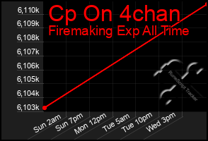 Total Graph of Cp On 4chan
