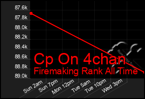 Total Graph of Cp On 4chan