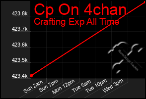Total Graph of Cp On 4chan