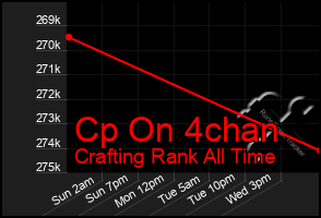Total Graph of Cp On 4chan