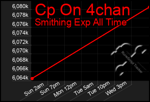 Total Graph of Cp On 4chan
