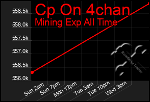 Total Graph of Cp On 4chan