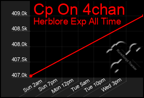 Total Graph of Cp On 4chan