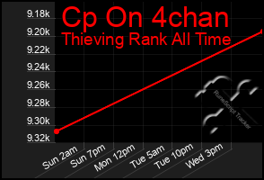 Total Graph of Cp On 4chan